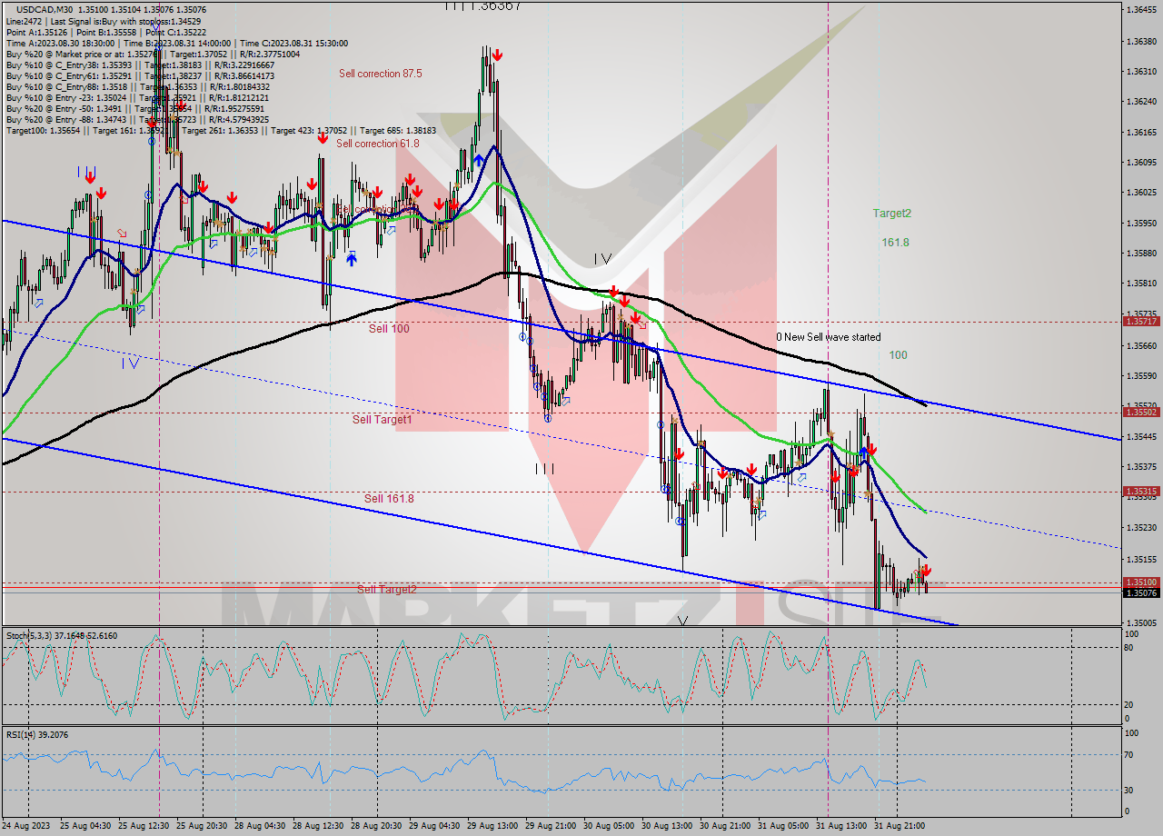 USDCAD M30 Signal