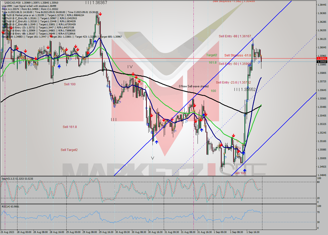 USDCAD M30 Signal