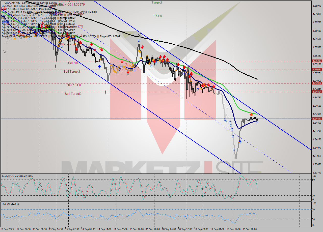 USDCAD M30 Signal