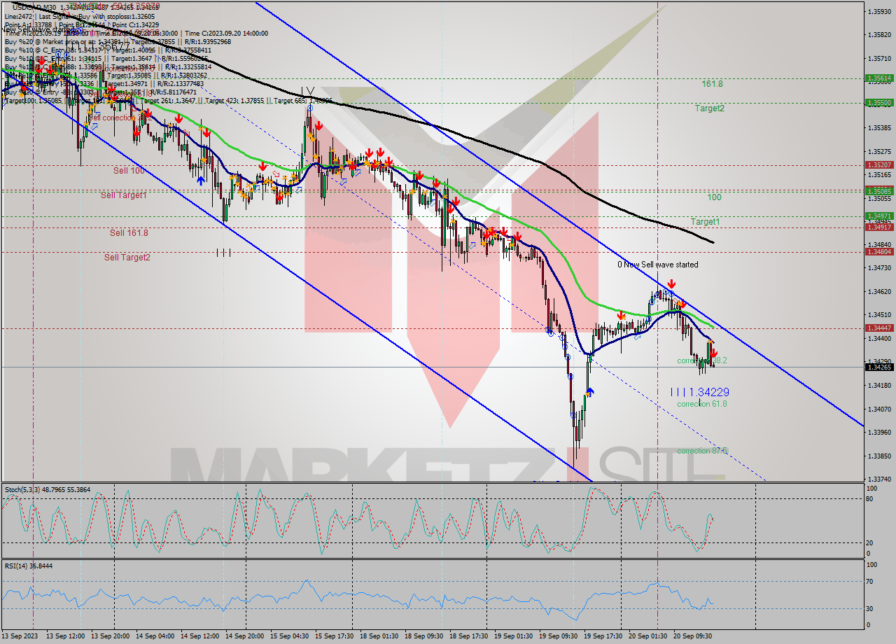 USDCAD M30 Signal