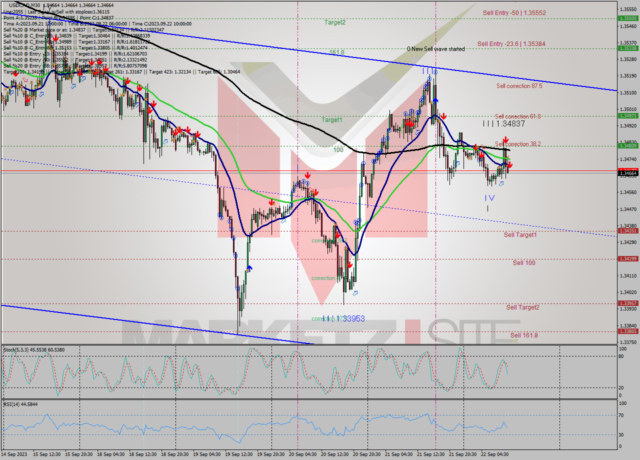 USDCAD M30 Signal