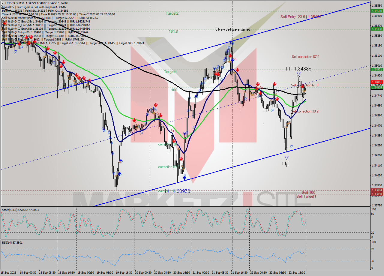 USDCAD M30 Signal