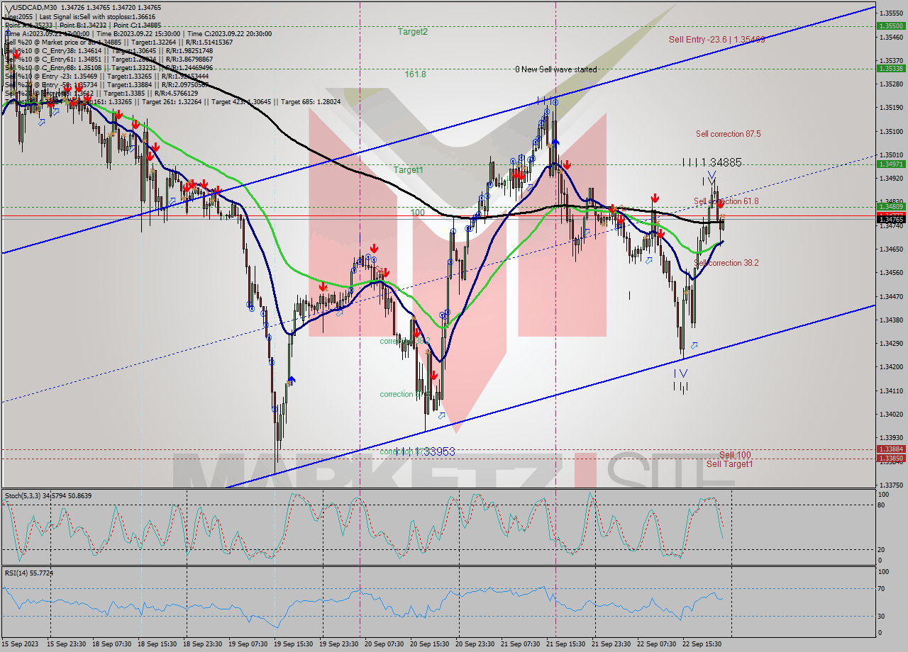 USDCAD M30 Signal