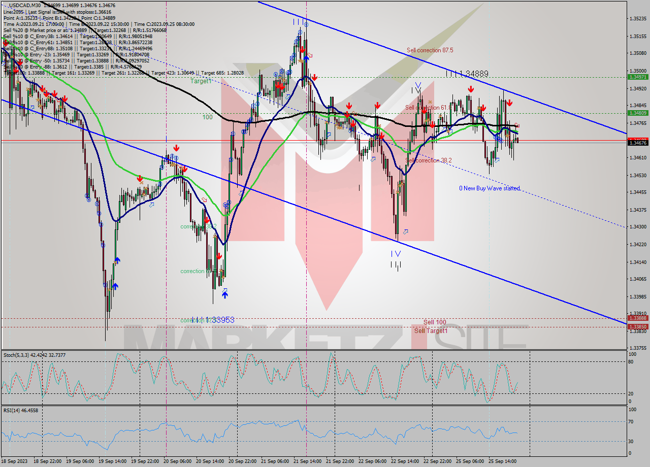 USDCAD M30 Signal