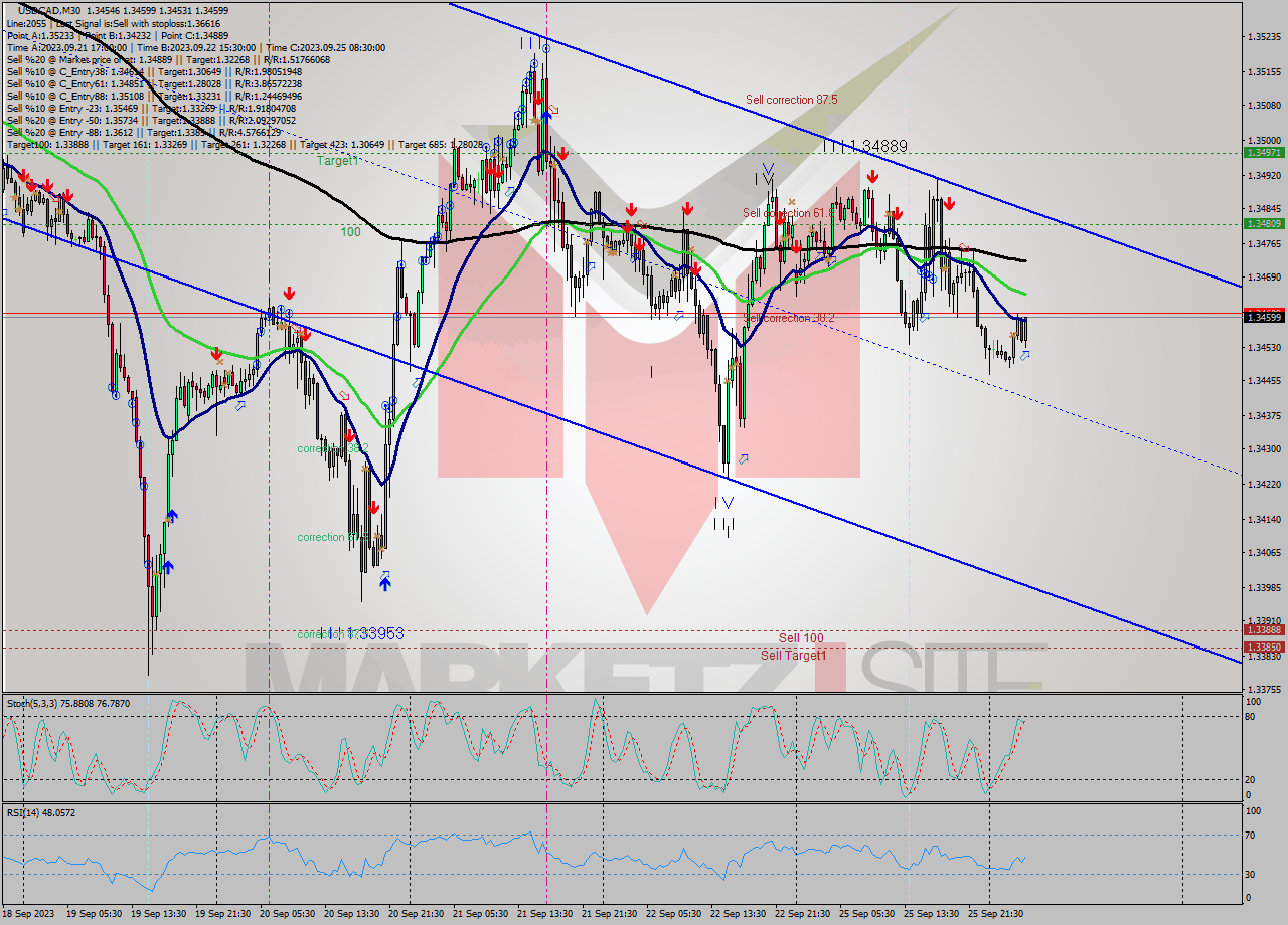 USDCAD M30 Signal