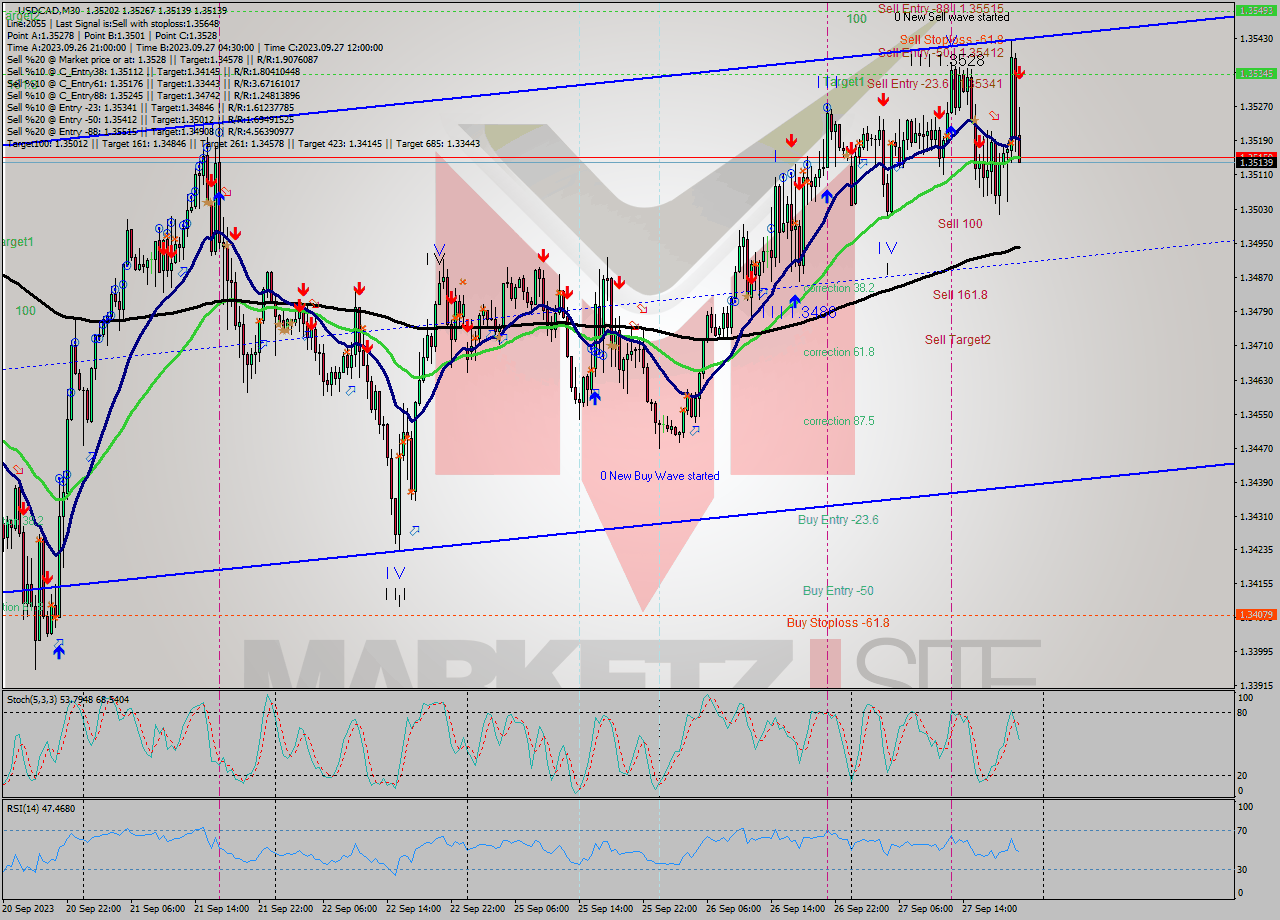 USDCAD M30 Signal
