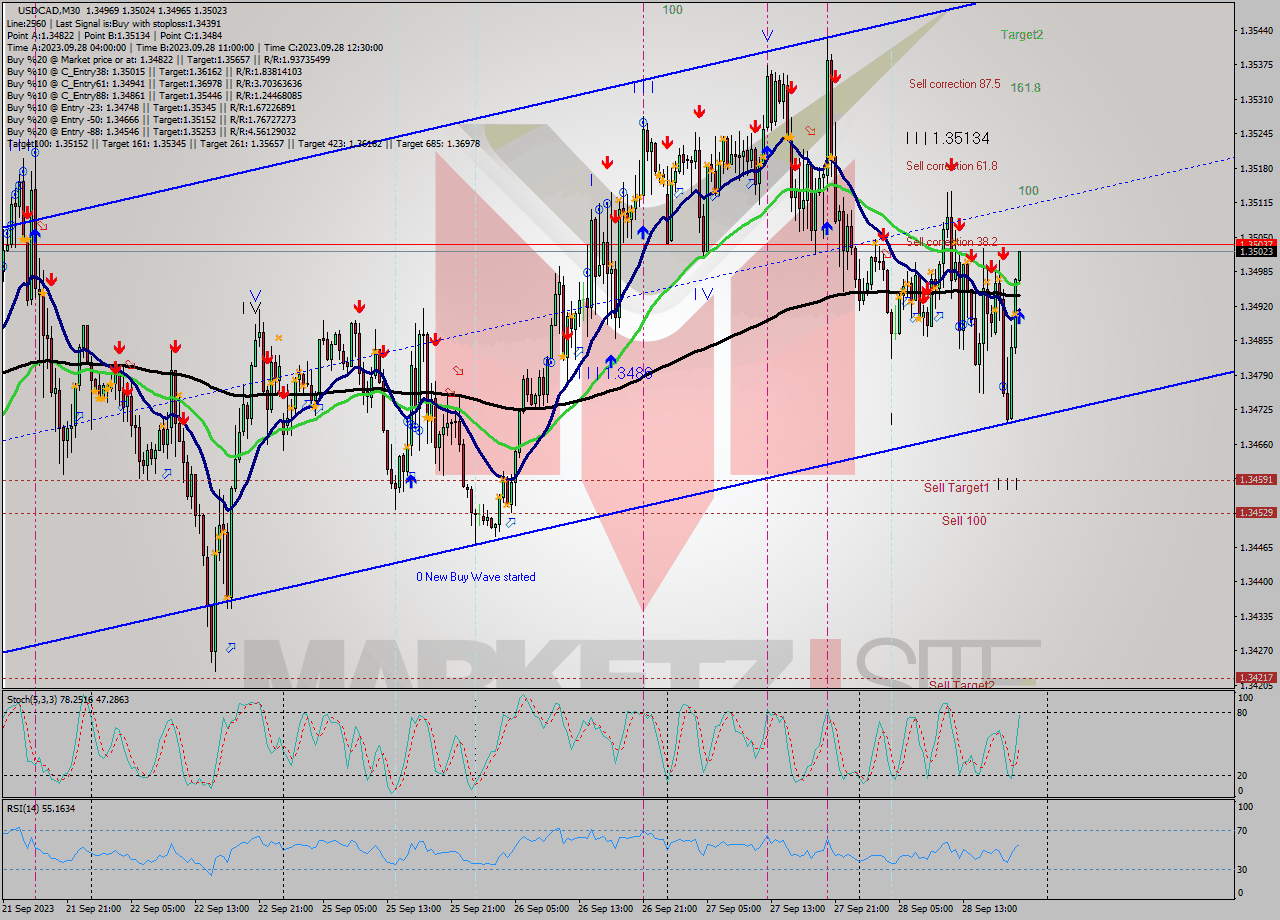 USDCAD M30 Signal