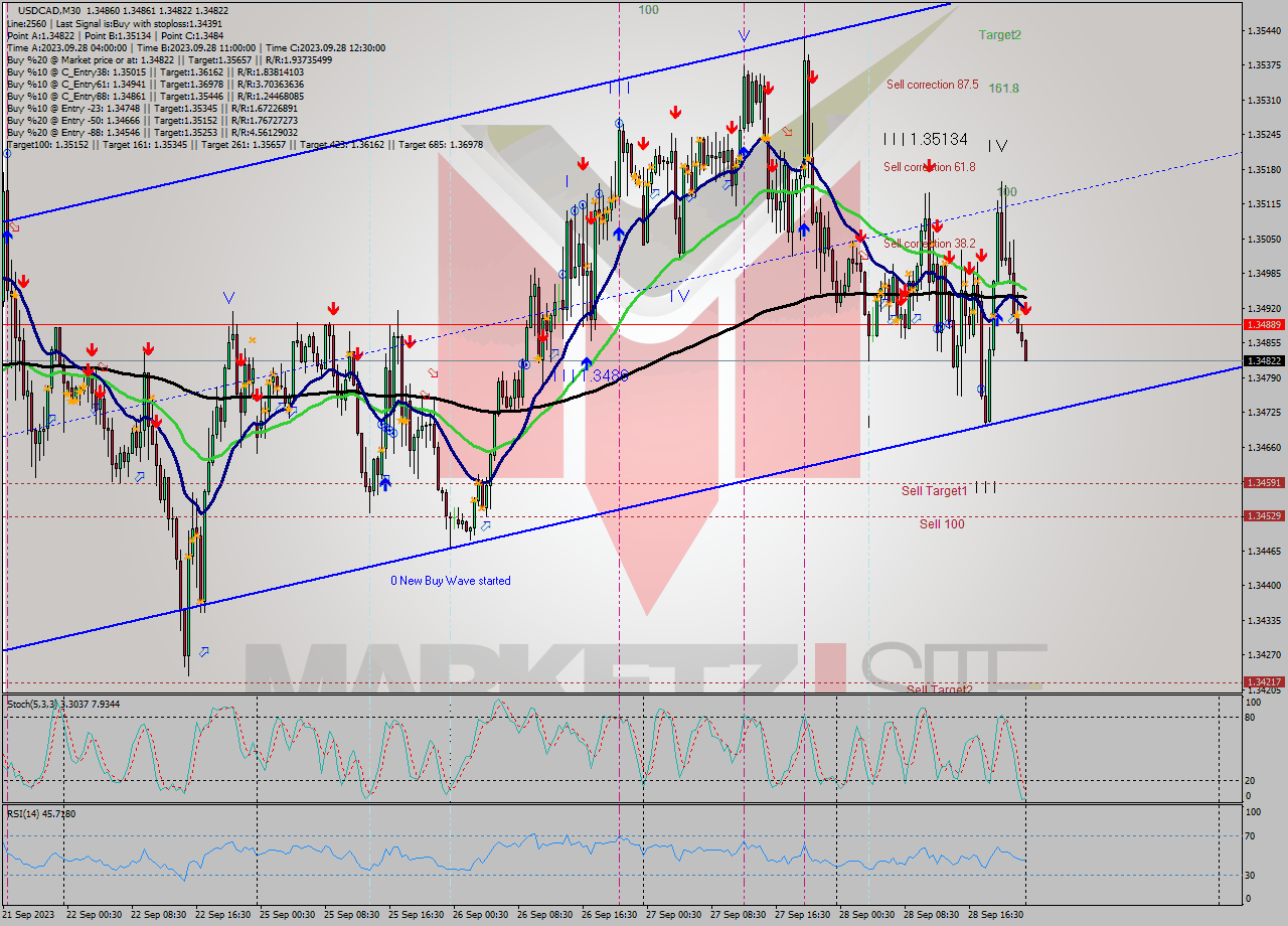 USDCAD M30 Signal