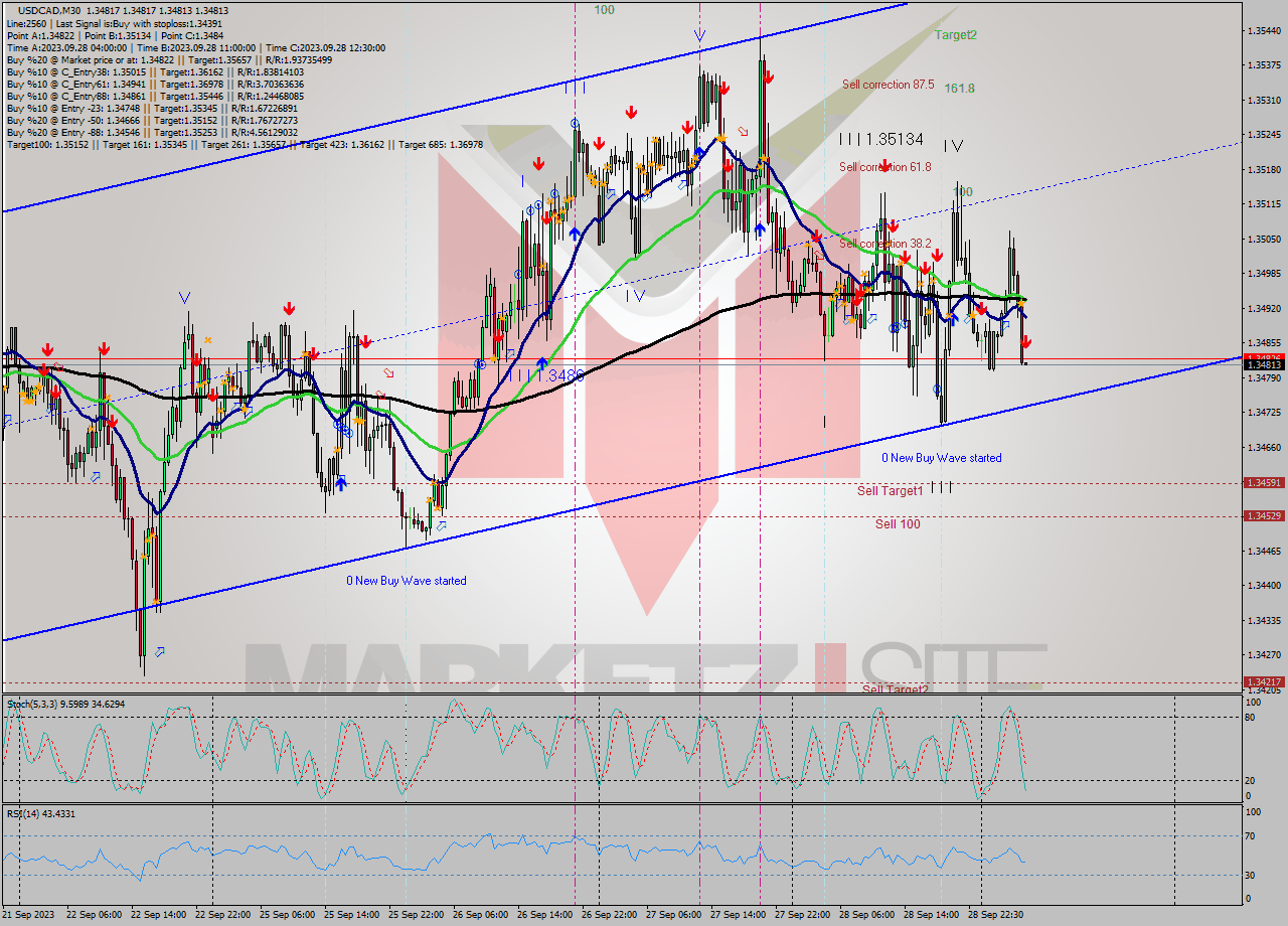 USDCAD M30 Signal