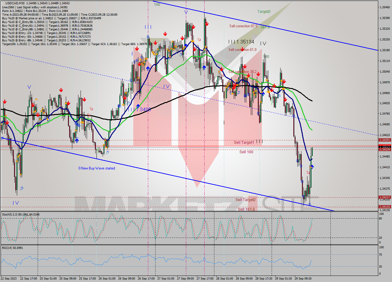 USDCAD M30 Signal