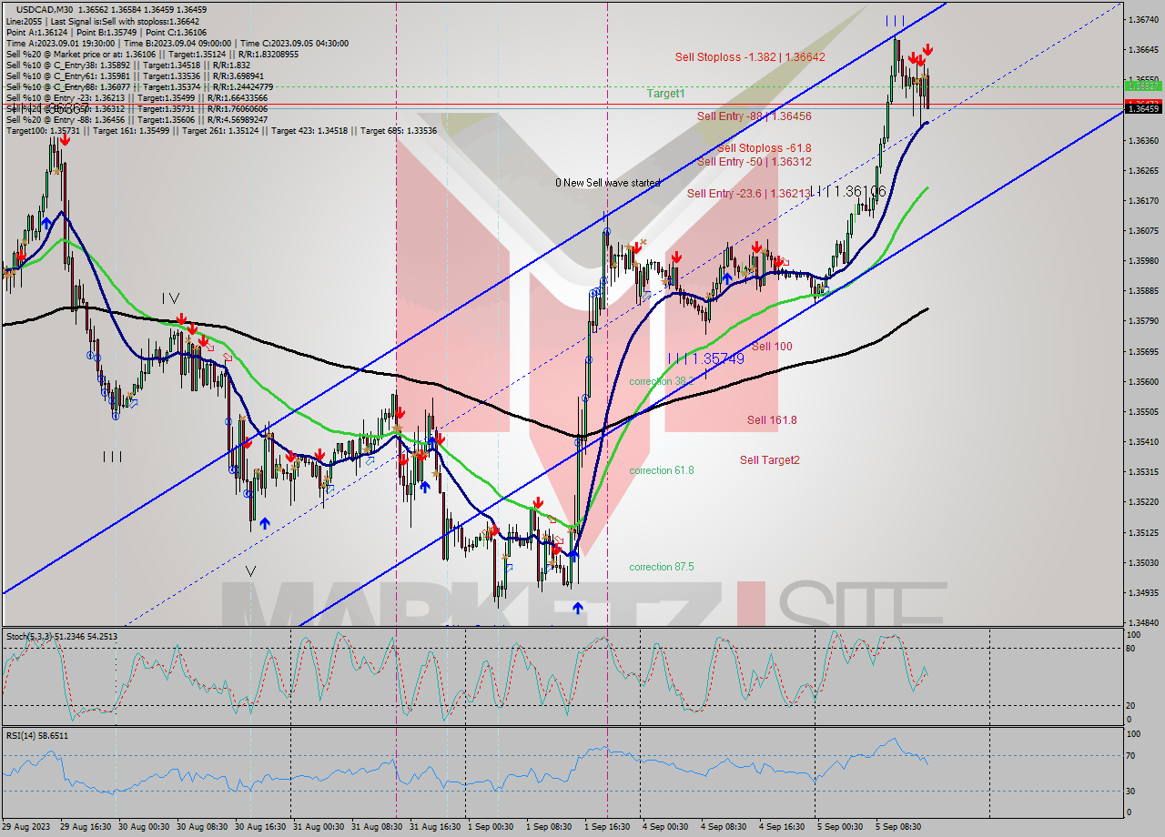 USDCAD M30 Analysis USDCAD M30 Signal