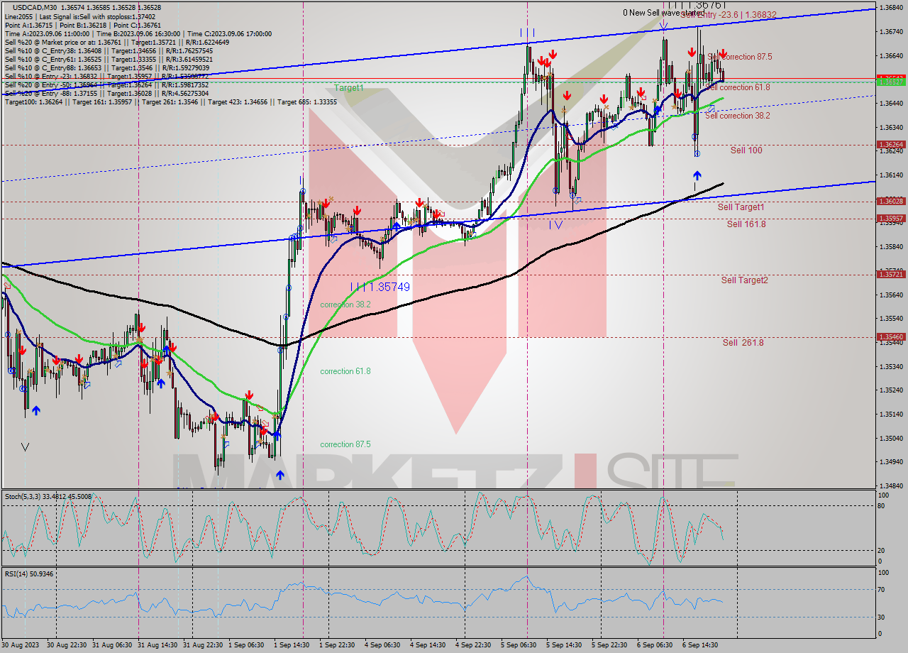 USDCAD M30 Signal