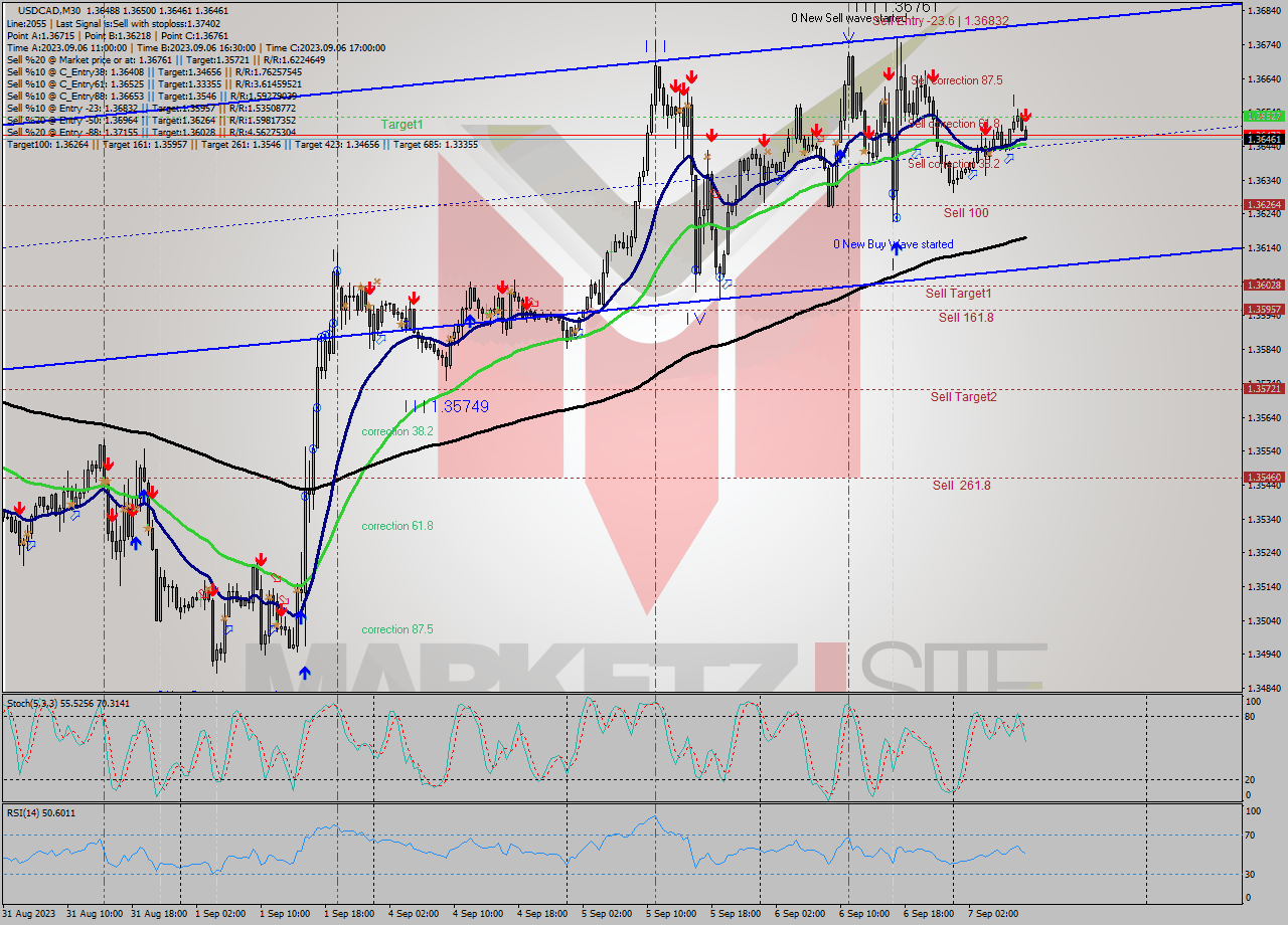 USDCAD M30 Signal