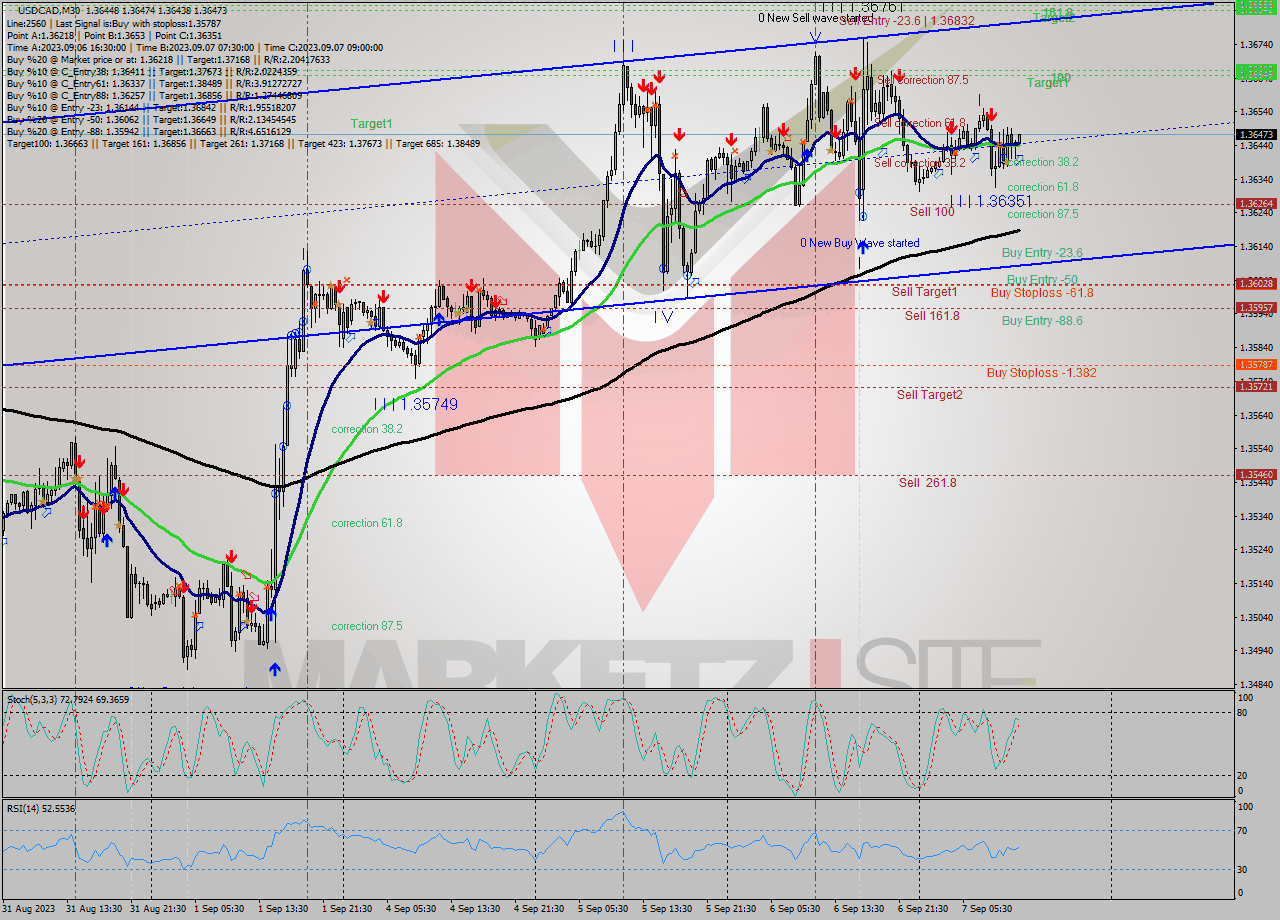 USDCAD M30 Signal