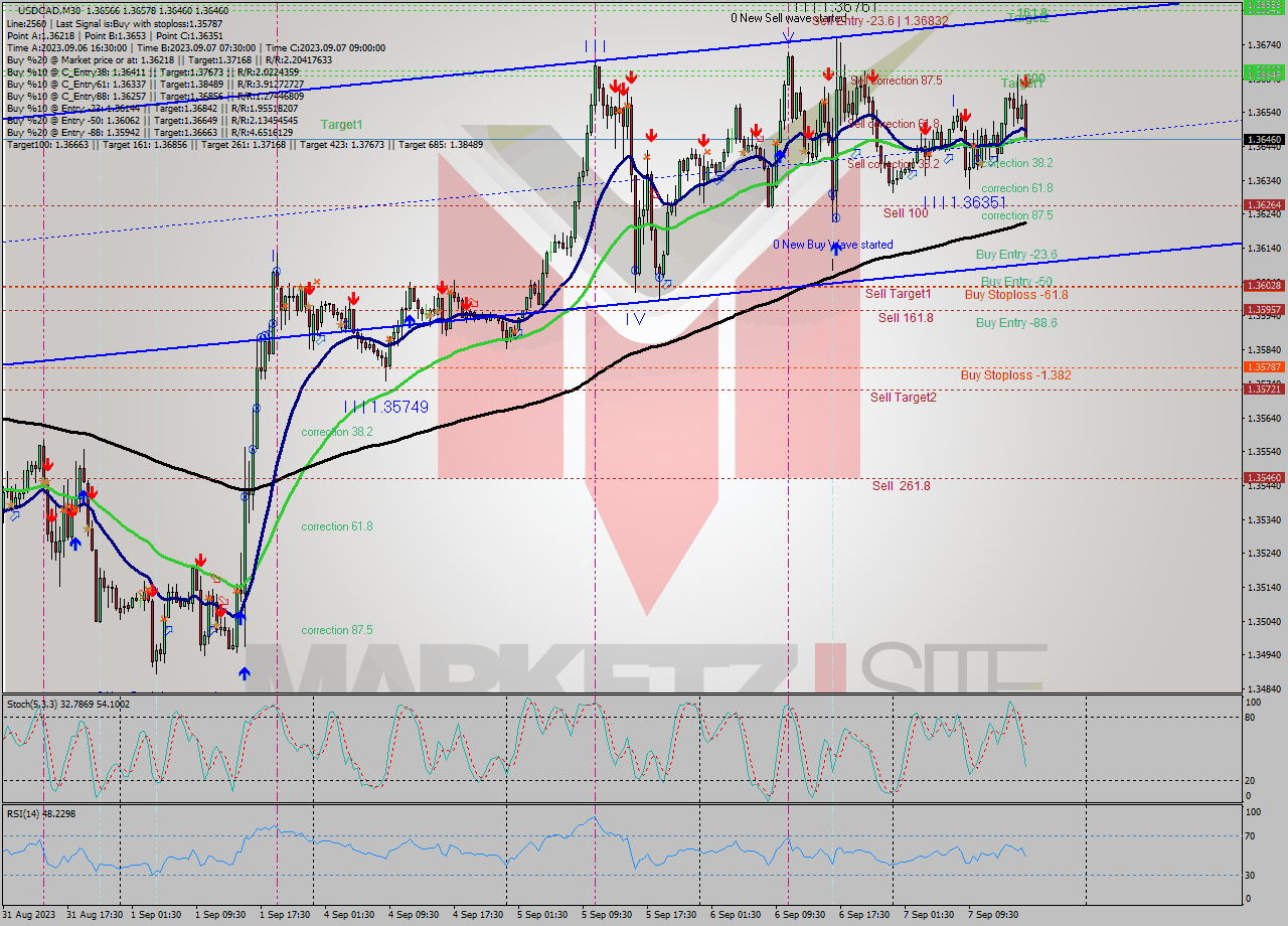 USDCAD M30 Signal