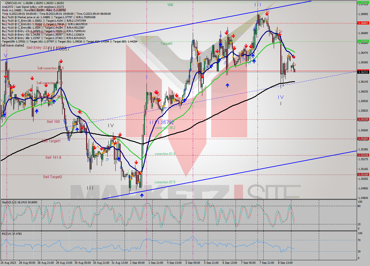 USDCAD H1 Signal