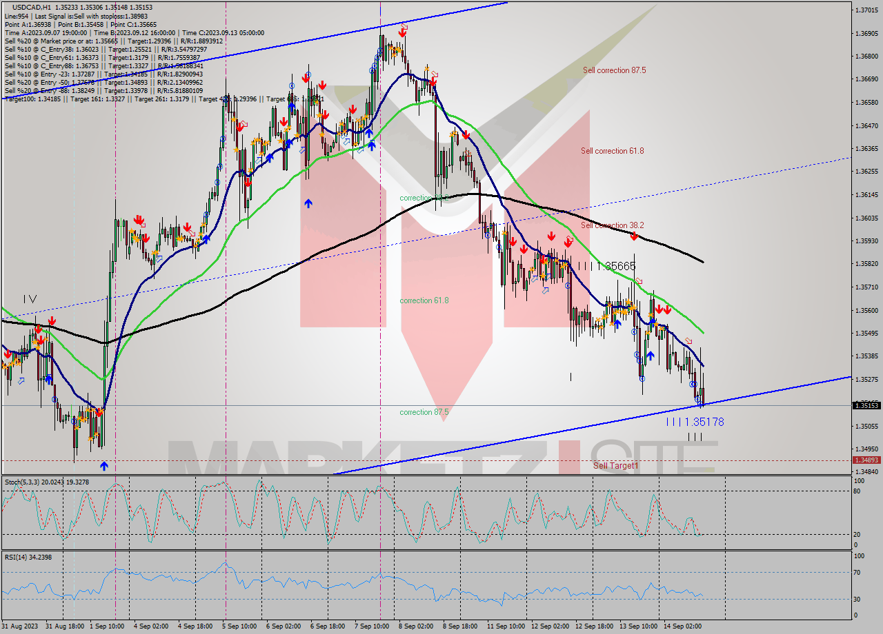 USDCAD H1 Signal