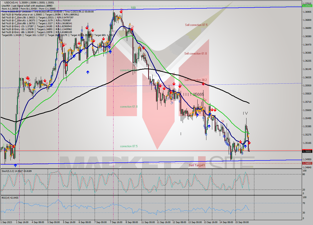 USDCAD H1 Signal