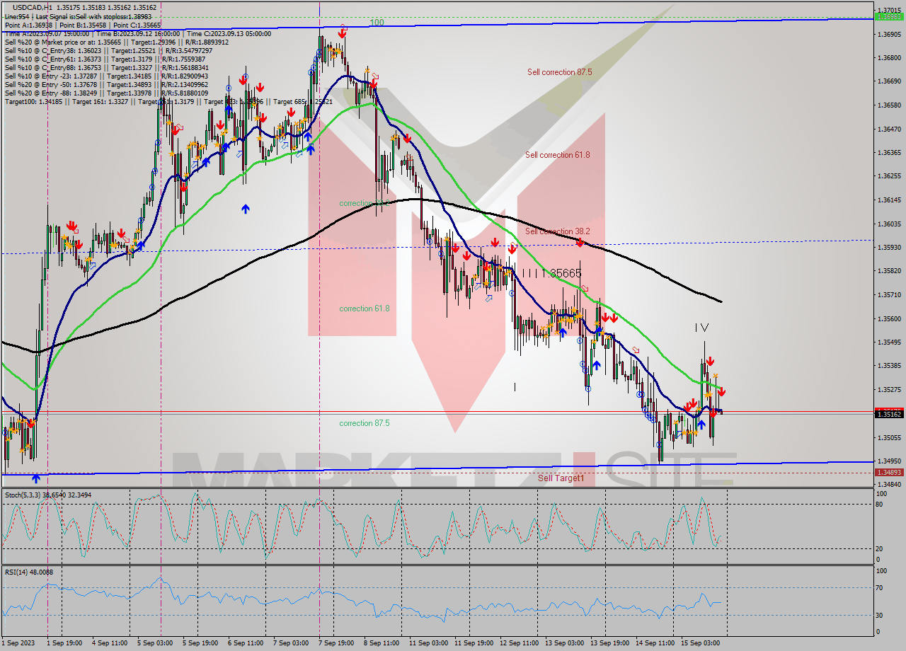 USDCAD H1 Analysis USDCAD H1 Signal