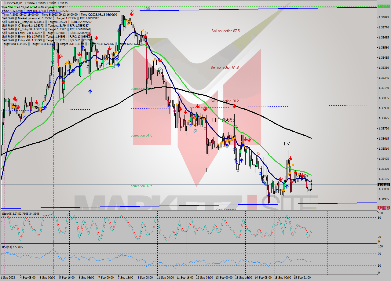 USDCAD H1 Signal