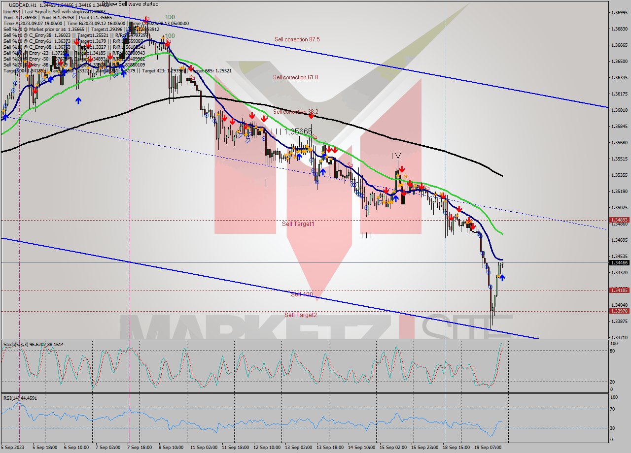 USDCAD H1 Signal