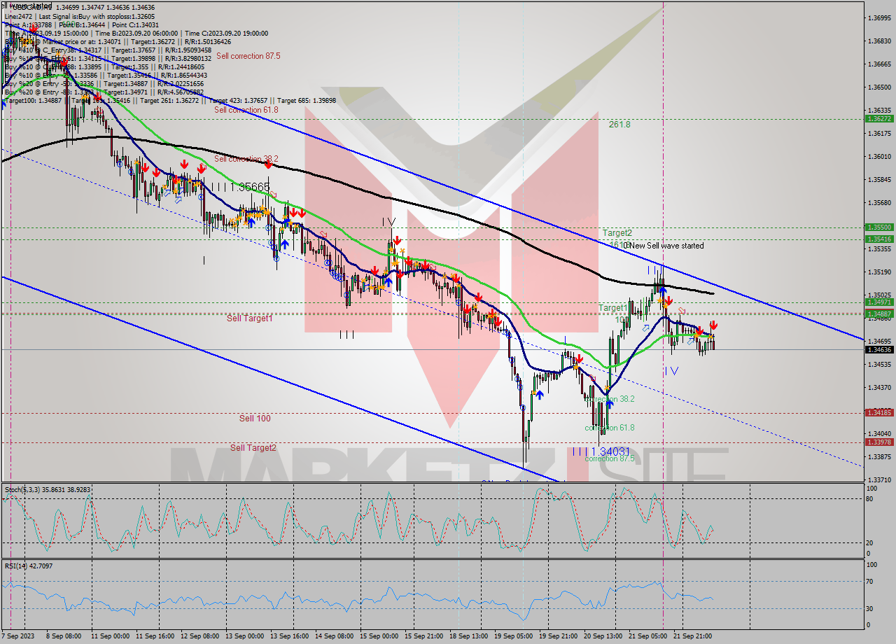 USDCAD H1 Signal