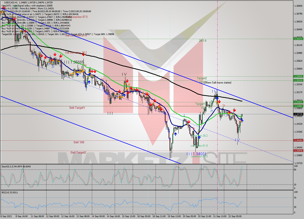 USDCAD H1 Signal