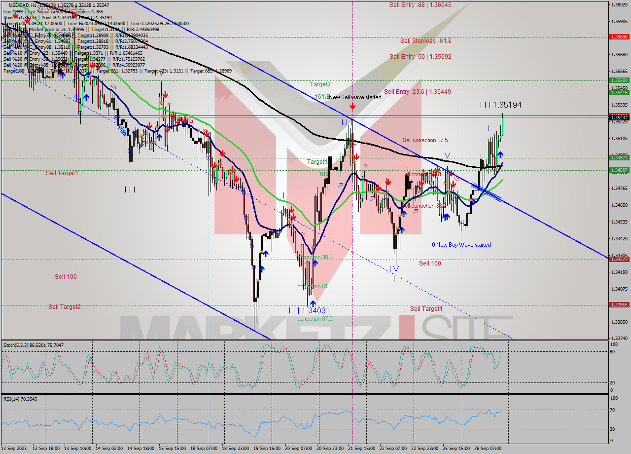 USDCAD H1 Signal