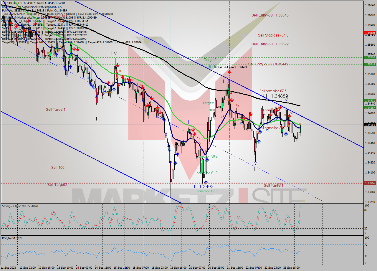 USDCAD H1 Signal