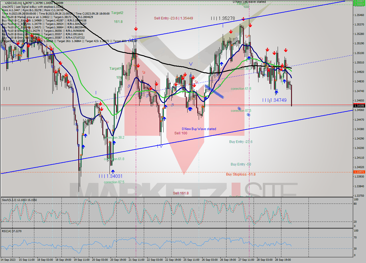 USDCAD H1 Signal