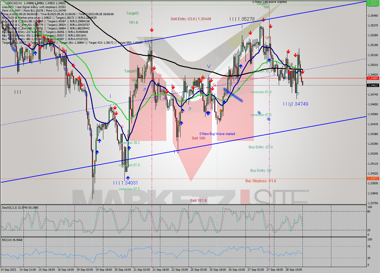 USDCAD H1 Signal