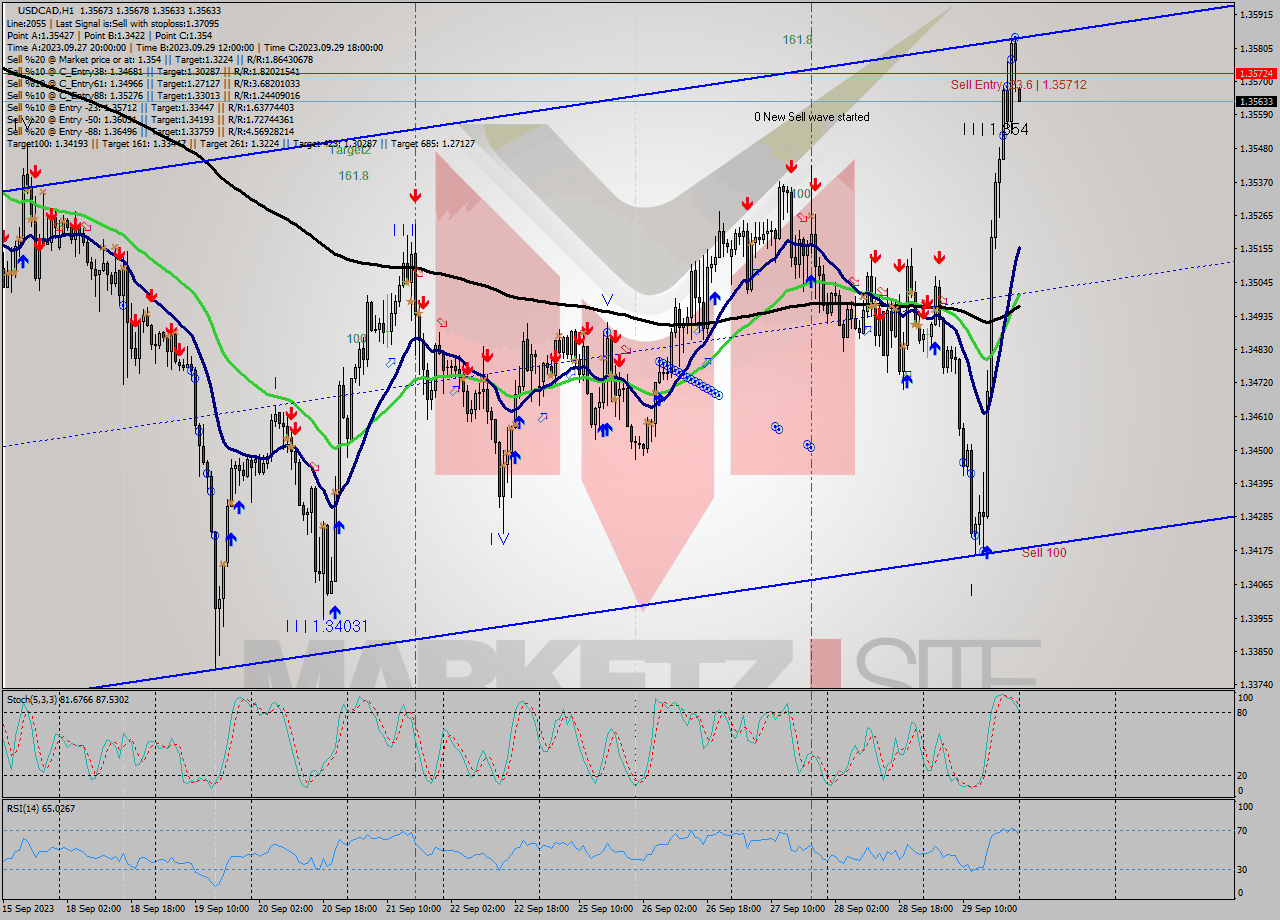 USDCAD H1 Signal