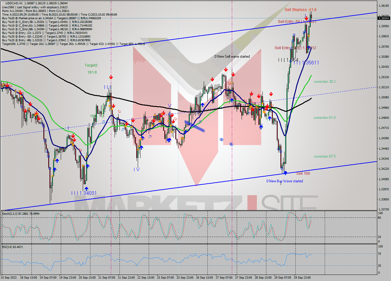 USDCAD H1 Signal