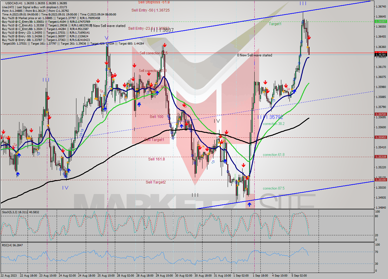 USDCAD H1 Analysis USDCAD H1 Signal