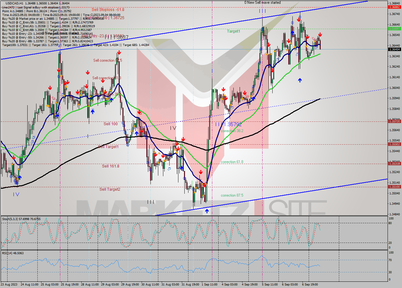 USDCAD H1 Signal