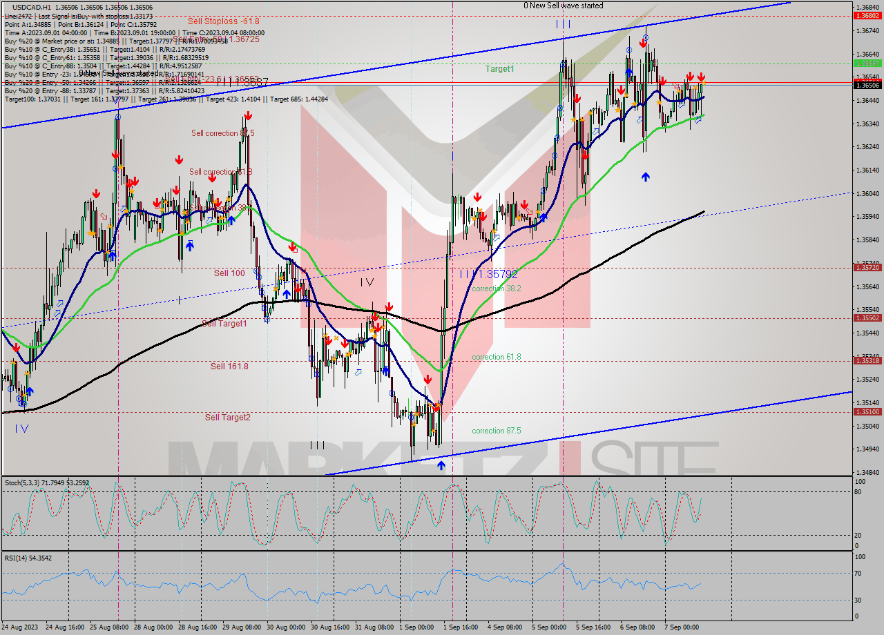 USDCAD H1 Signal