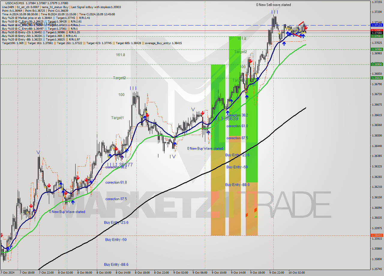 USDCAD M15 Signal