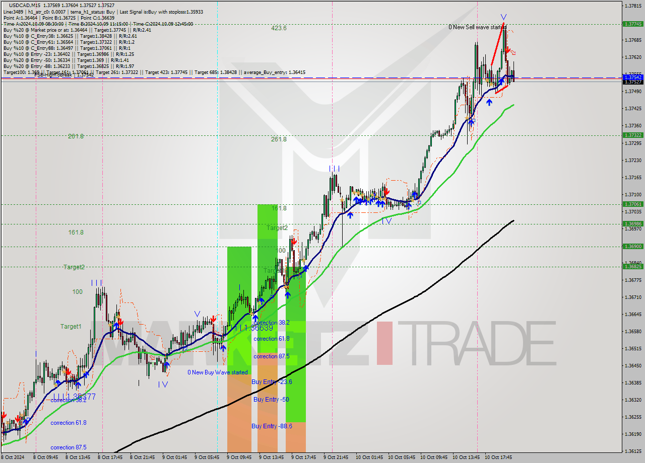 USDCAD M15 Signal