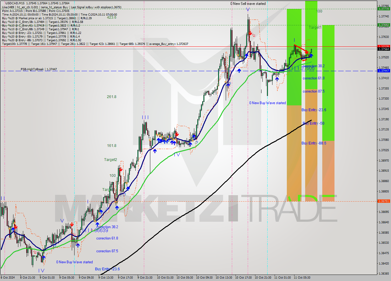 USDCAD M15 Signal