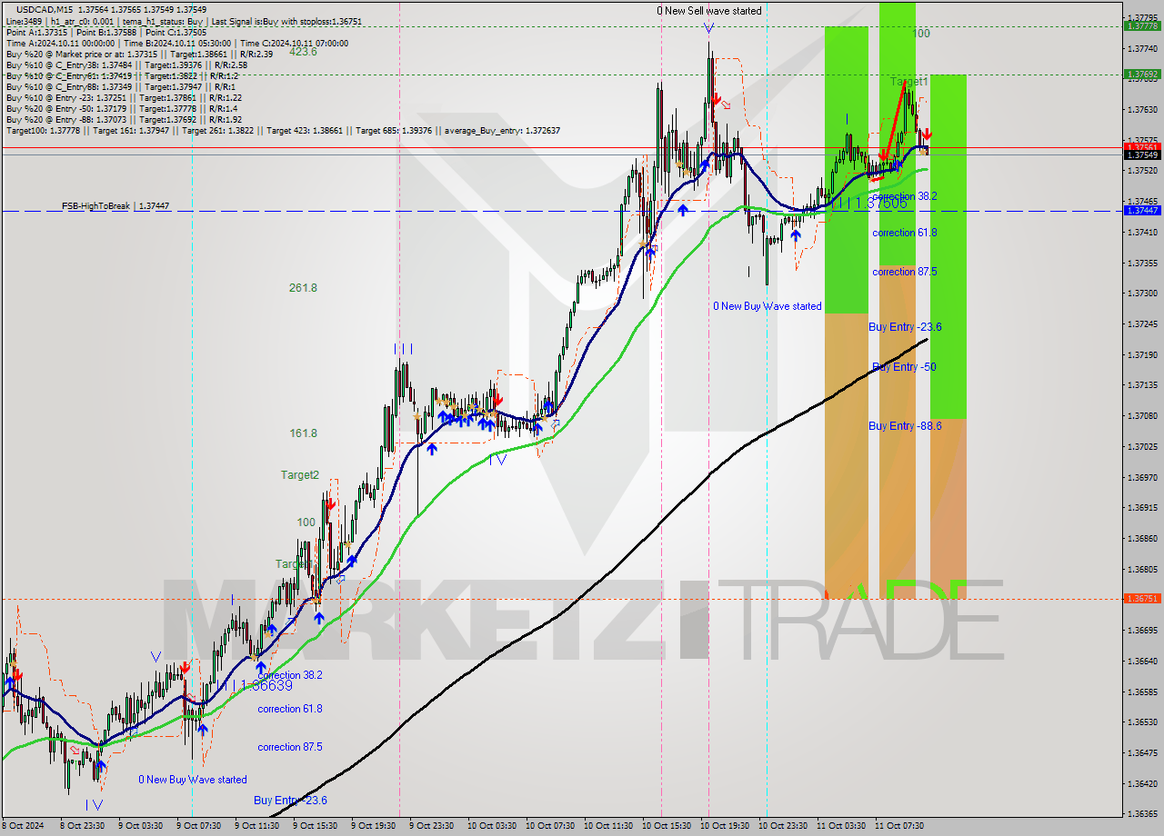 USDCAD M15 Signal