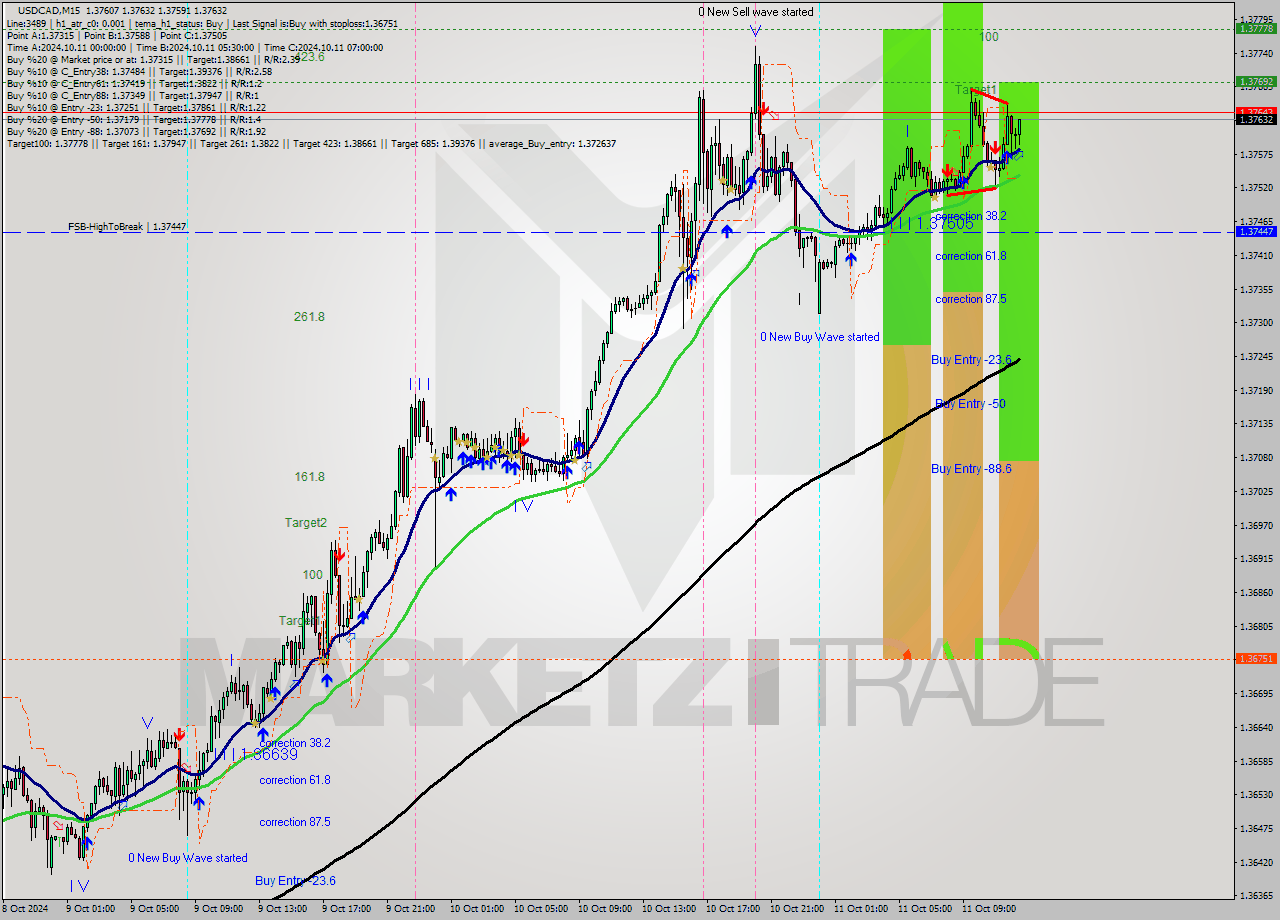 USDCAD M15 Signal