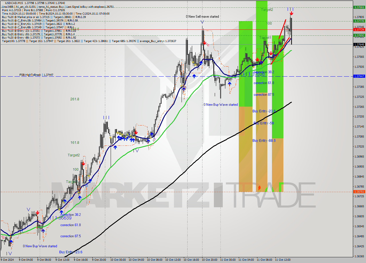 USDCAD M15 Signal