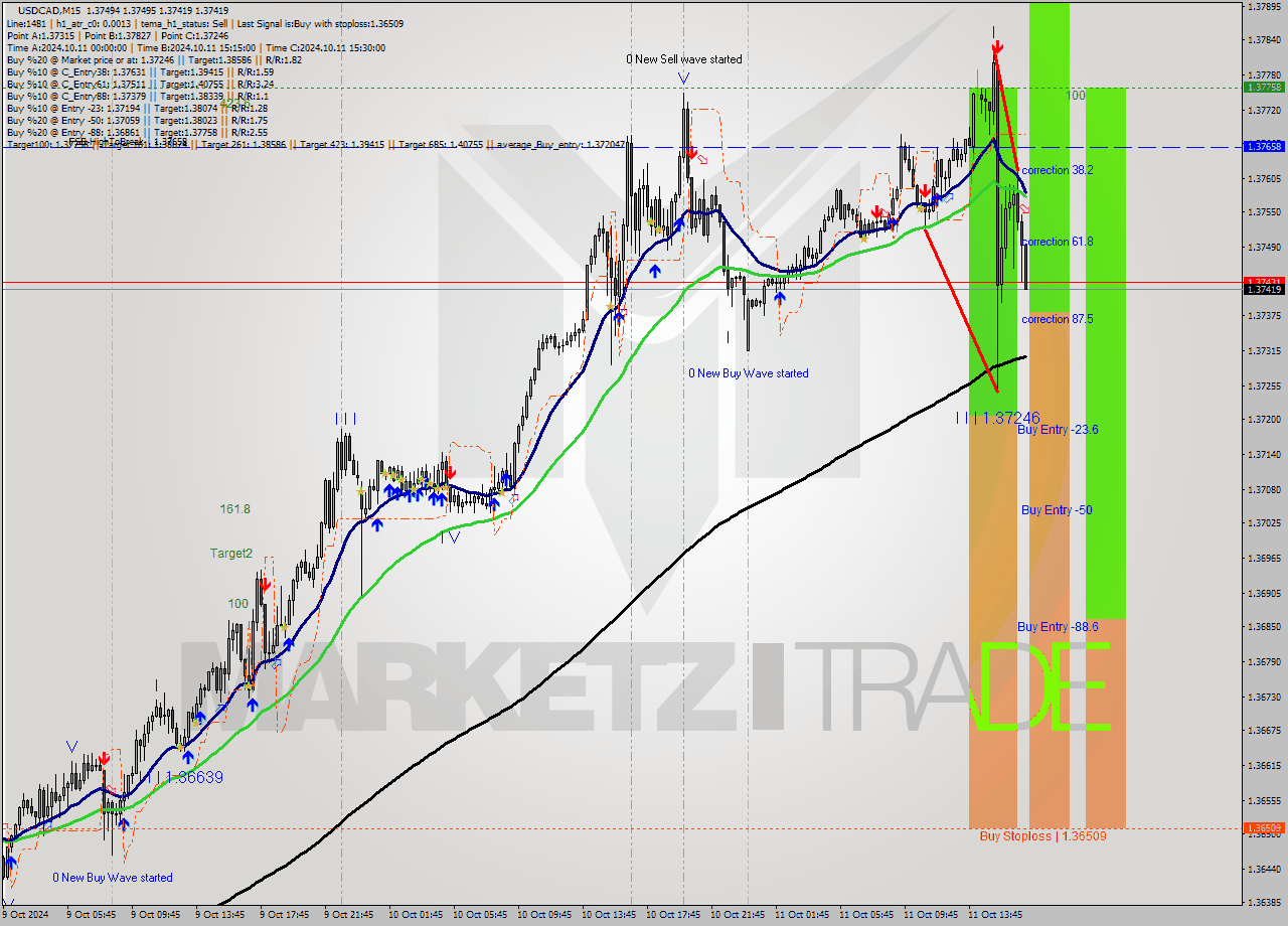 USDCAD M15 Signal