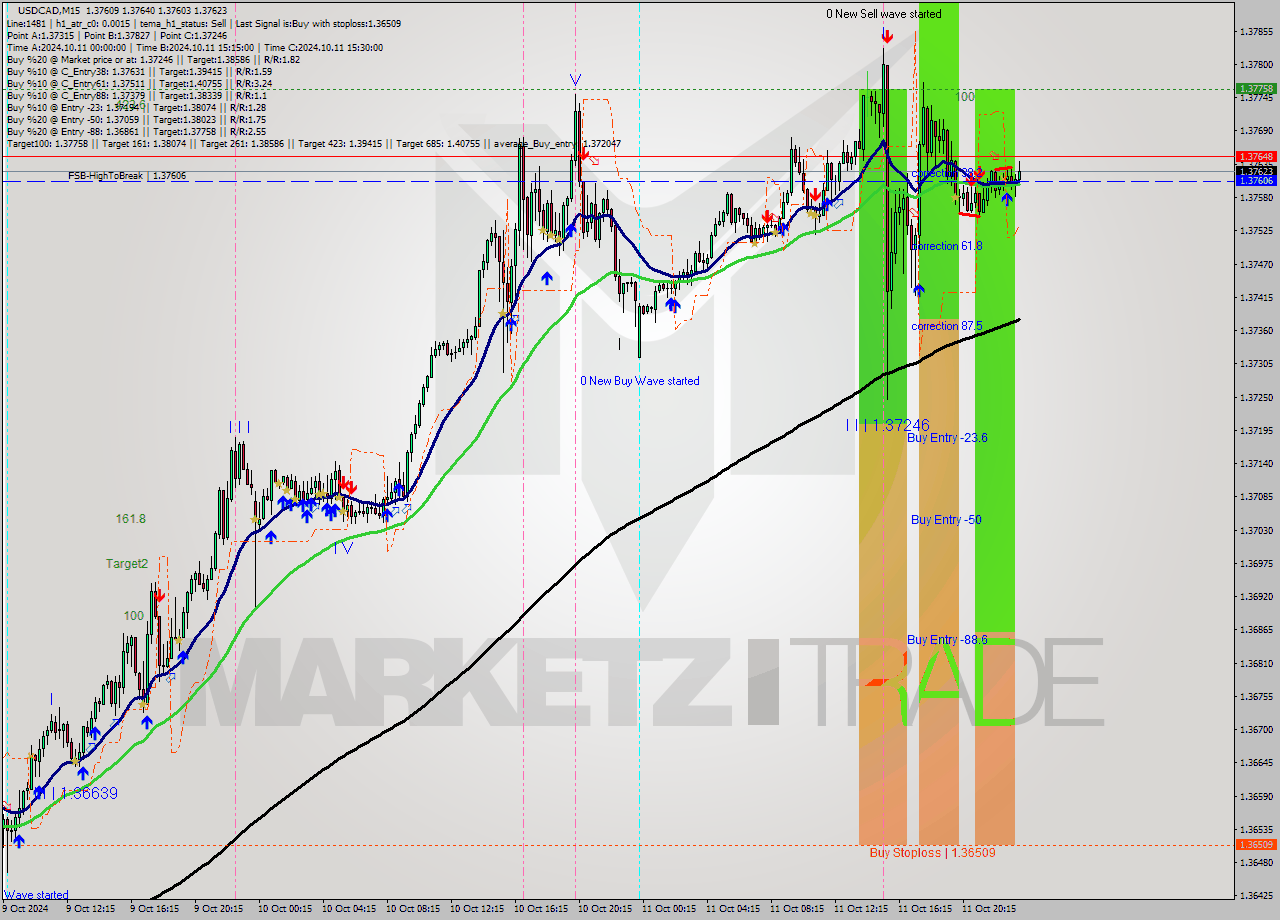 USDCAD M15 Signal