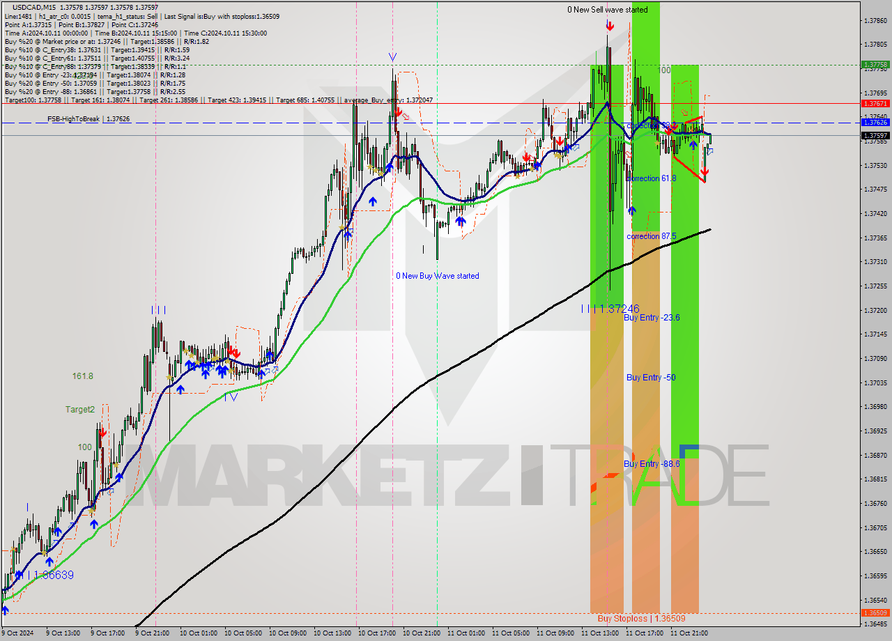 USDCAD M15 Signal