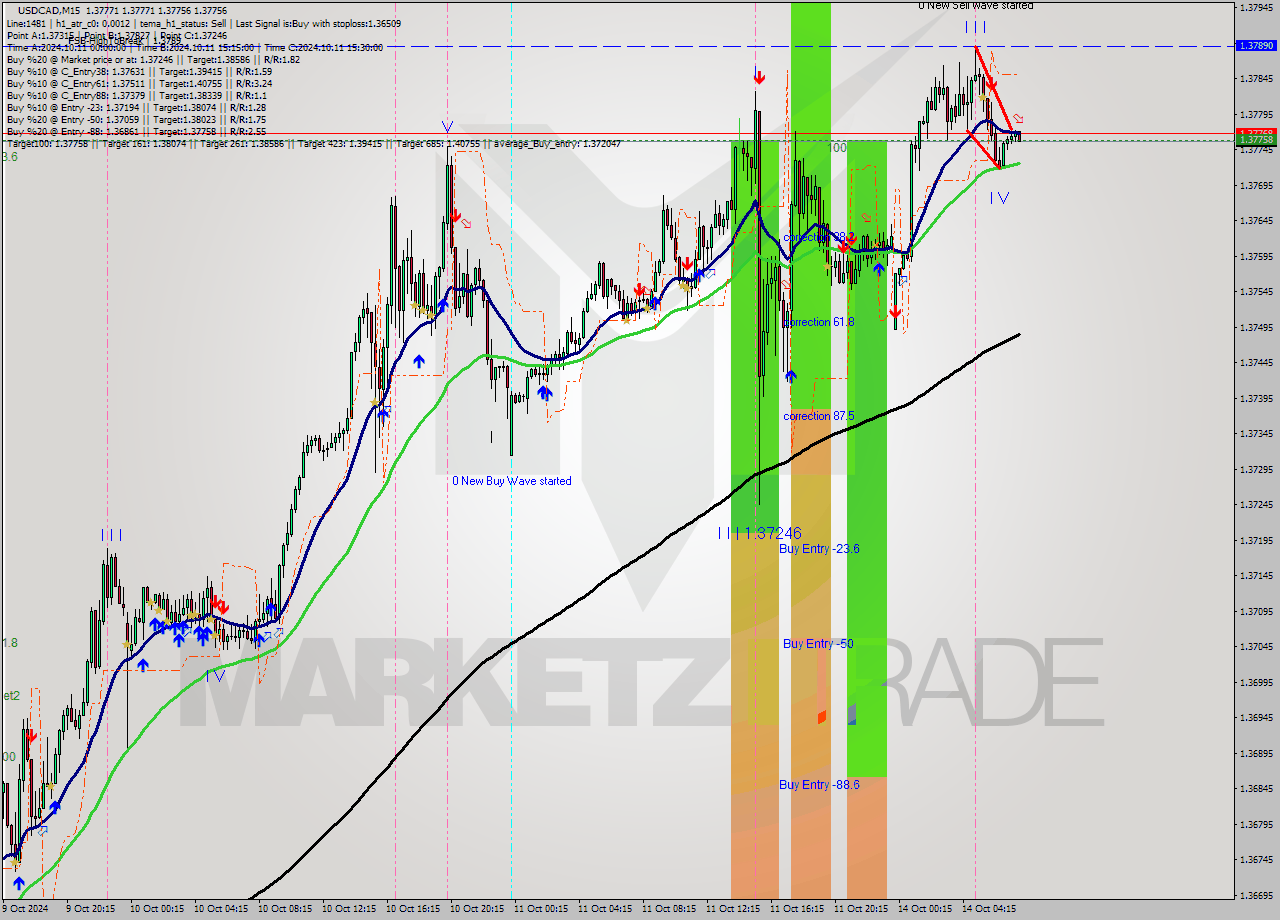 USDCAD M15 Signal