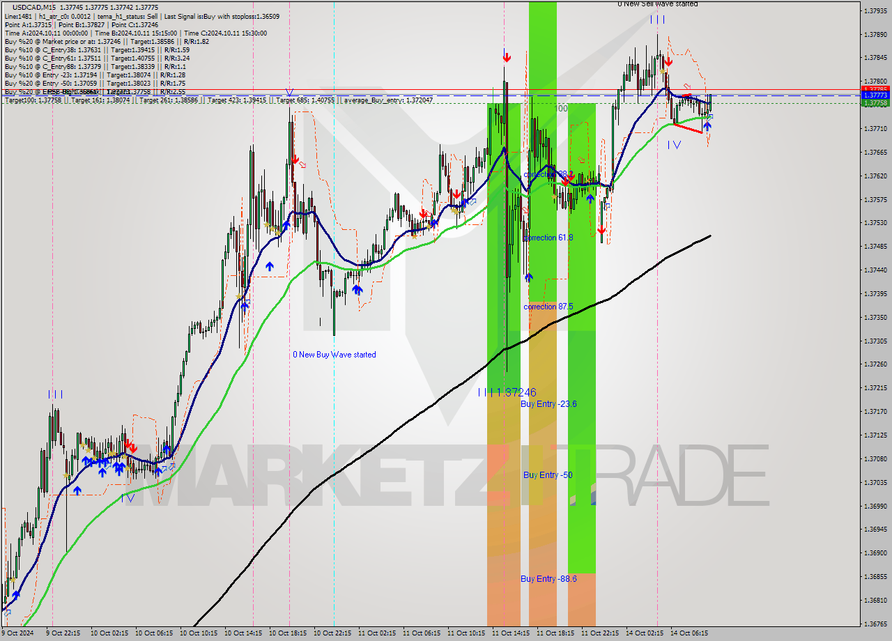 USDCAD M15 Signal