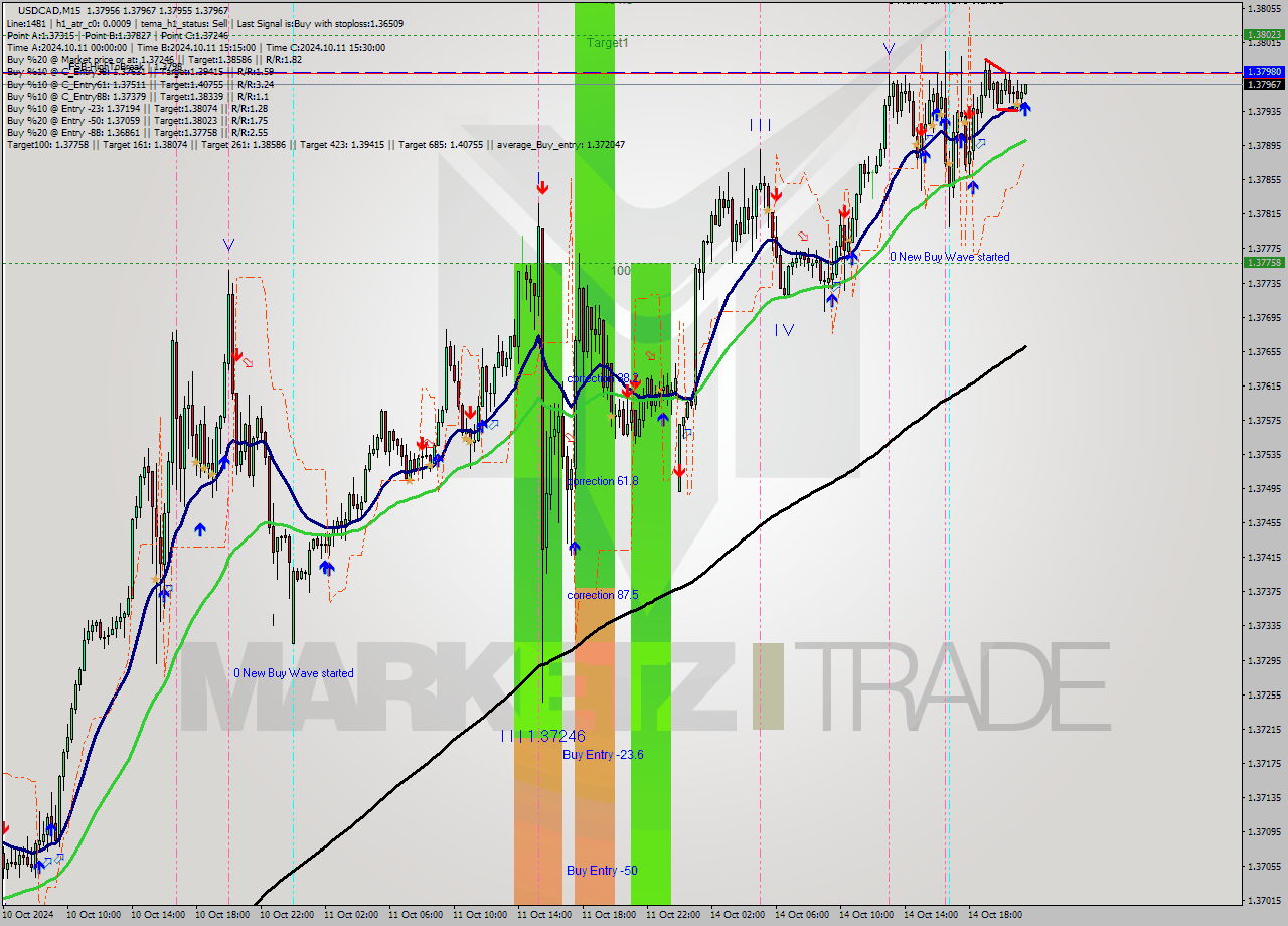 USDCAD M15 Signal