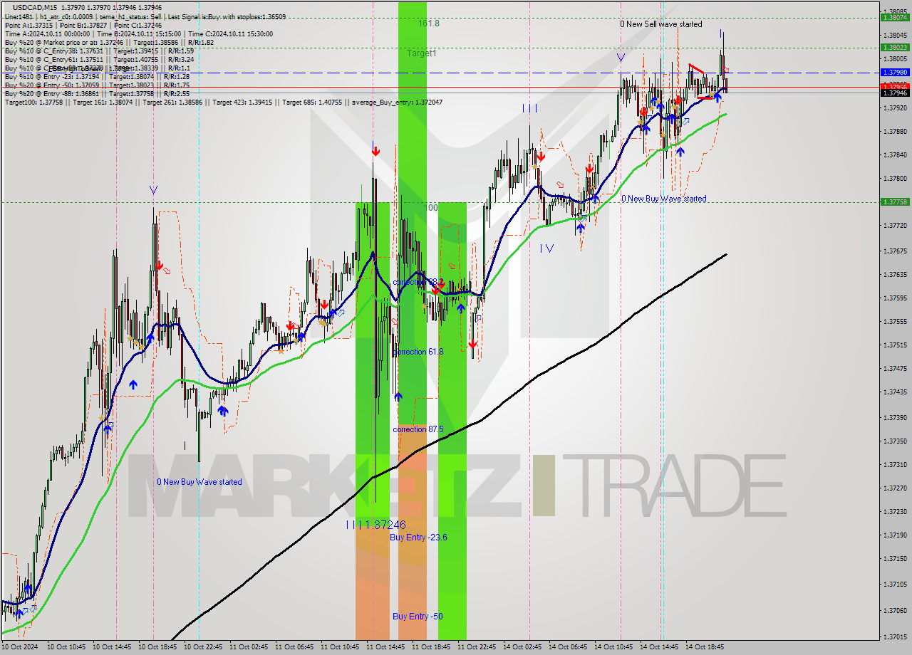 USDCAD M15 Signal