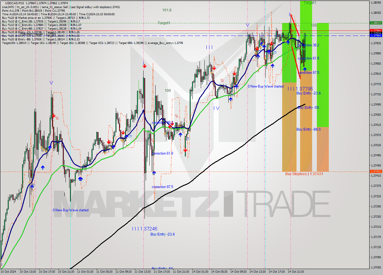 USDCAD M15 Signal